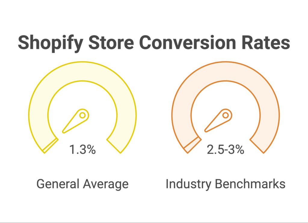 Average Shopify conversion rate benchmarks